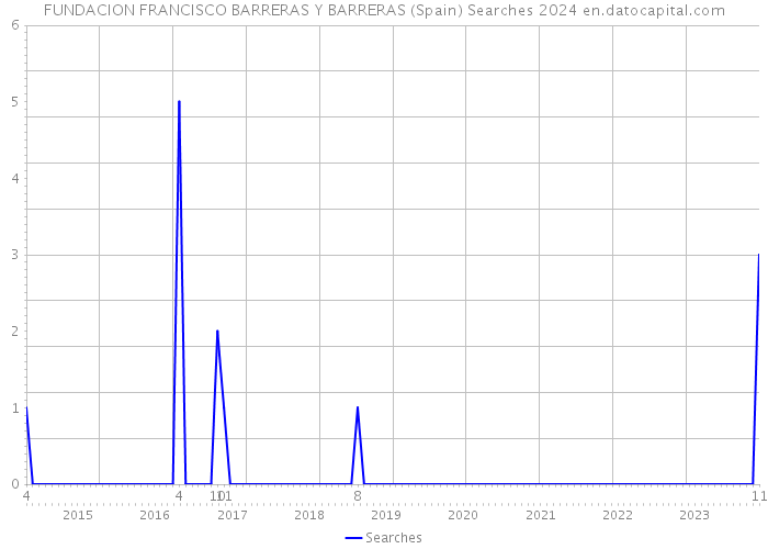 FUNDACION FRANCISCO BARRERAS Y BARRERAS (Spain) Searches 2024 