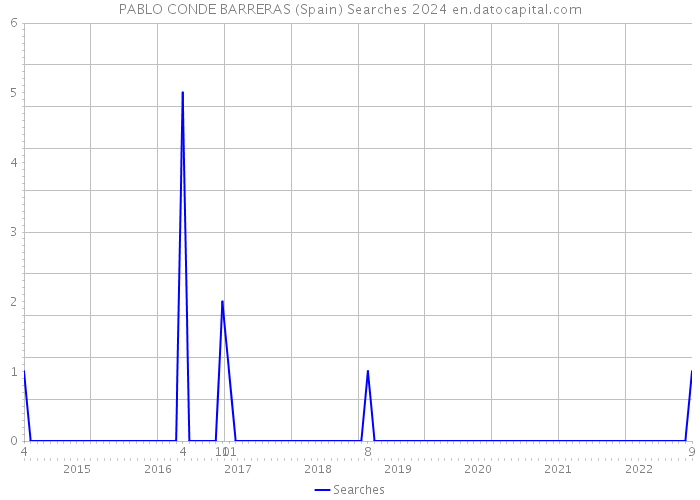 PABLO CONDE BARRERAS (Spain) Searches 2024 