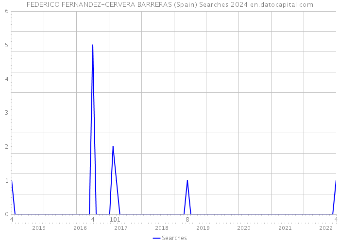 FEDERICO FERNANDEZ-CERVERA BARRERAS (Spain) Searches 2024 