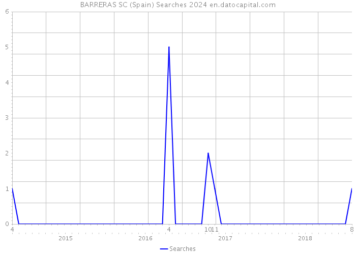 BARRERAS SC (Spain) Searches 2024 