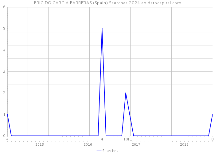 BRIGIDO GARCIA BARRERAS (Spain) Searches 2024 