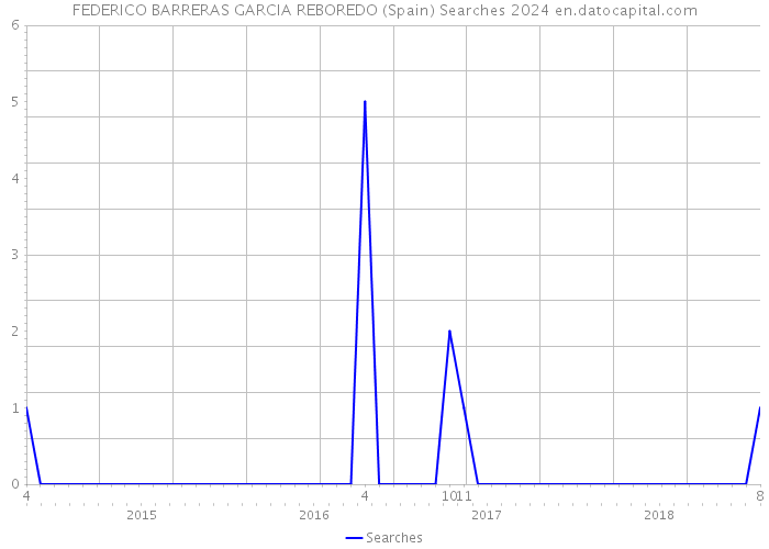 FEDERICO BARRERAS GARCIA REBOREDO (Spain) Searches 2024 