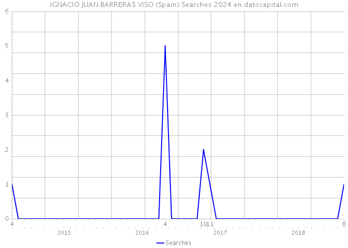 IGNACIO JUAN BARRERAS VISO (Spain) Searches 2024 