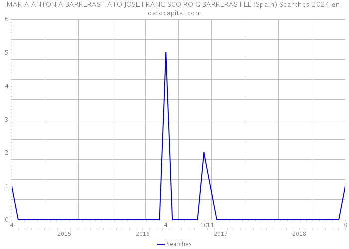 MARIA ANTONIA BARRERAS TATO JOSE FRANCISCO ROIG BARRERAS FEL (Spain) Searches 2024 