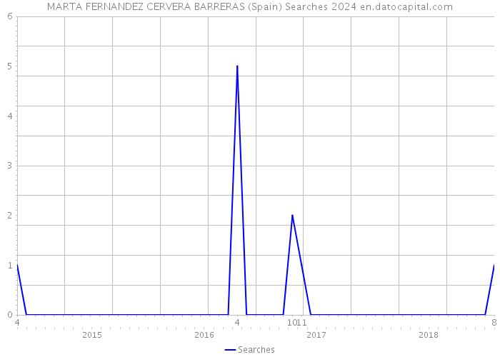 MARTA FERNANDEZ CERVERA BARRERAS (Spain) Searches 2024 