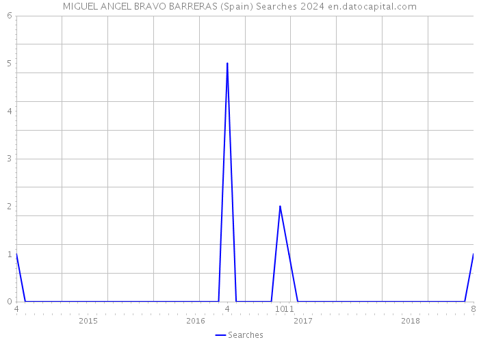 MIGUEL ANGEL BRAVO BARRERAS (Spain) Searches 2024 