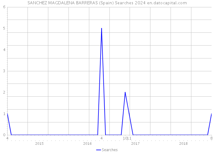 SANCHEZ MAGDALENA BARRERAS (Spain) Searches 2024 