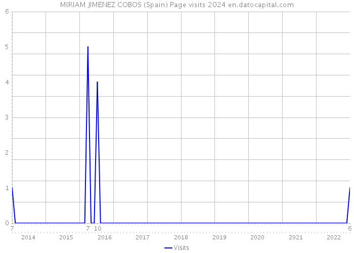 MIRIAM JIMENEZ COBOS (Spain) Page visits 2024 