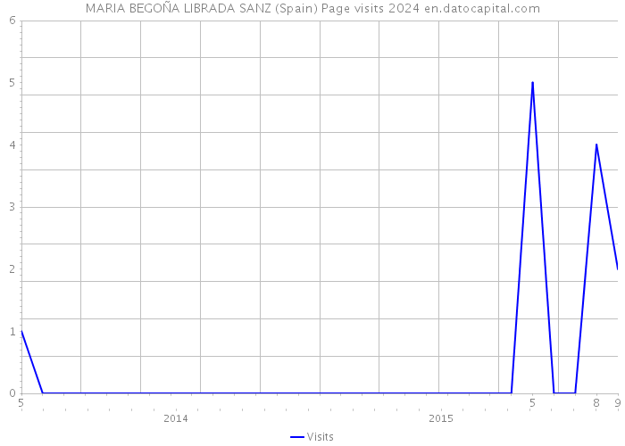 MARIA BEGOÑA LIBRADA SANZ (Spain) Page visits 2024 