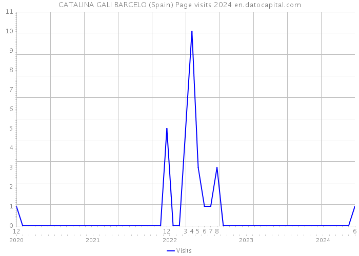 CATALINA GALI BARCELO (Spain) Page visits 2024 