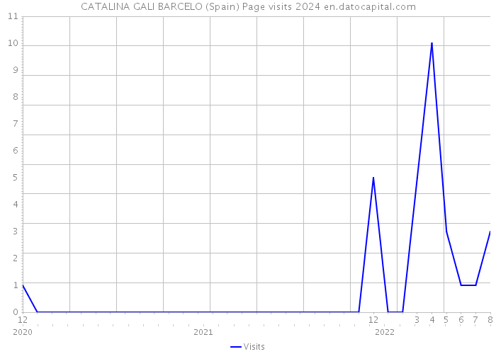 CATALINA GALI BARCELO (Spain) Page visits 2024 