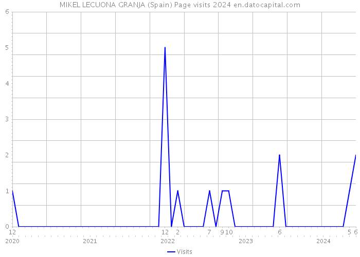 MIKEL LECUONA GRANJA (Spain) Page visits 2024 