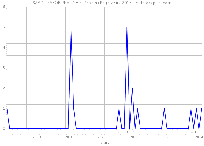 SABOR SABOR PRALINE SL (Spain) Page visits 2024 