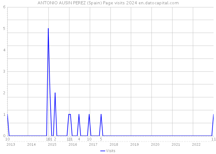 ANTONIO AUSIN PEREZ (Spain) Page visits 2024 