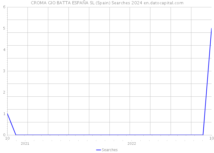 CROMA GIO BATTA ESPAÑA SL (Spain) Searches 2024 