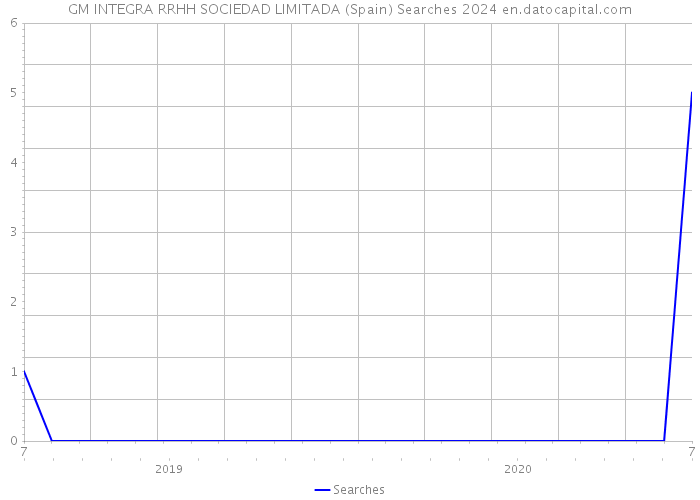 GM INTEGRA RRHH SOCIEDAD LIMITADA (Spain) Searches 2024 