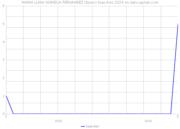 MARIA LUISA NORIEGA FERNANDEZ (Spain) Searches 2024 