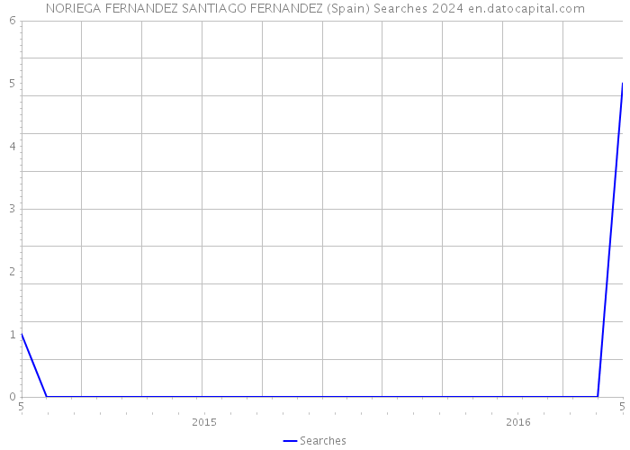 NORIEGA FERNANDEZ SANTIAGO FERNANDEZ (Spain) Searches 2024 