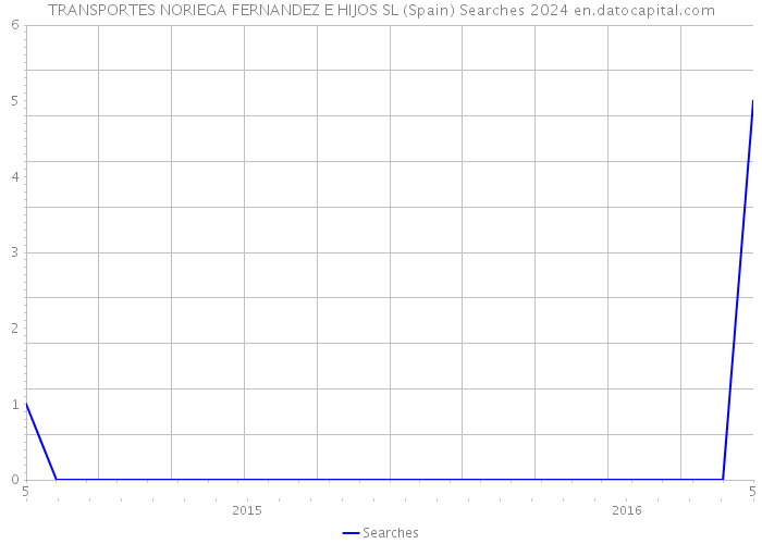 TRANSPORTES NORIEGA FERNANDEZ E HIJOS SL (Spain) Searches 2024 