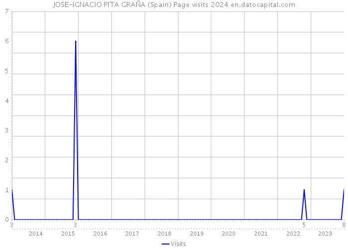 JOSE-IGNACIO PITA GRAÑA (Spain) Page visits 2024 