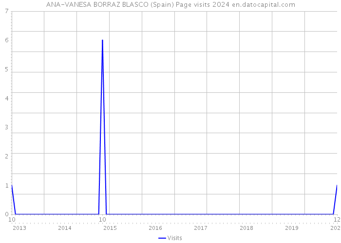 ANA-VANESA BORRAZ BLASCO (Spain) Page visits 2024 