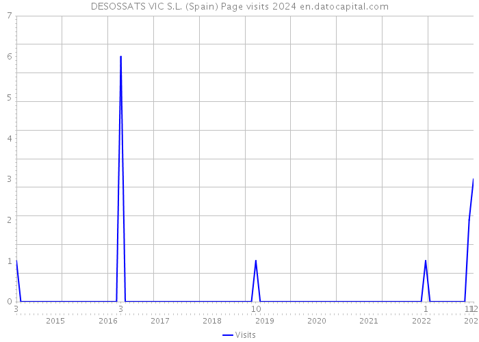 DESOSSATS VIC S.L. (Spain) Page visits 2024 