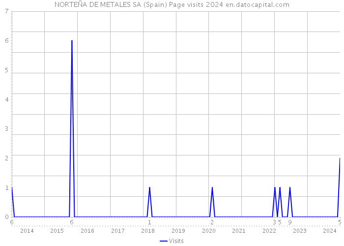 NORTEÑA DE METALES SA (Spain) Page visits 2024 
