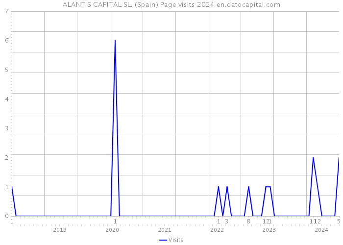 ALANTIS CAPITAL SL. (Spain) Page visits 2024 