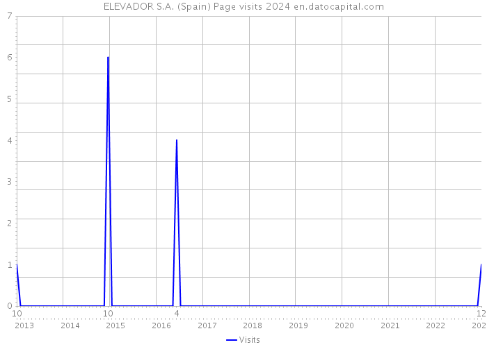 ELEVADOR S.A. (Spain) Page visits 2024 