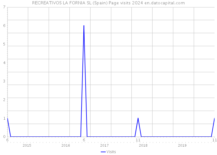 RECREATIVOS LA FORNIA SL (Spain) Page visits 2024 