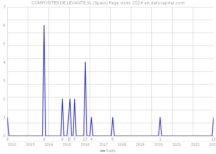 COMPOSITES DE LEVANTE SL (Spain) Page visits 2024 