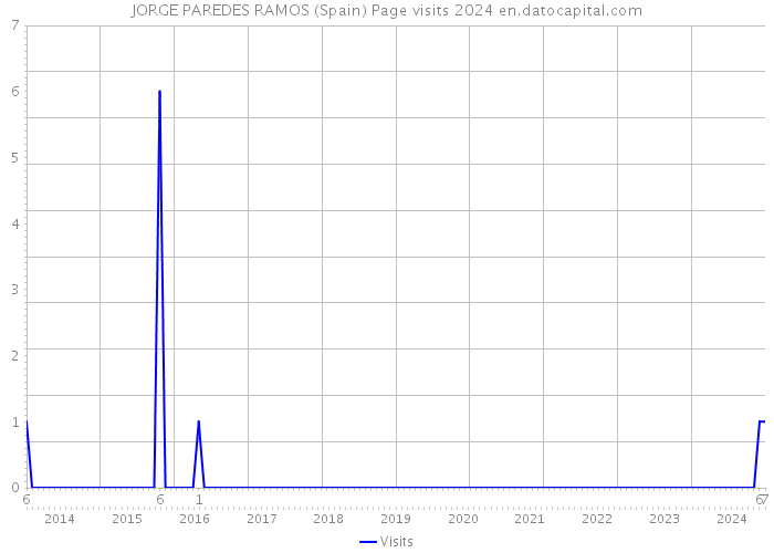 JORGE PAREDES RAMOS (Spain) Page visits 2024 