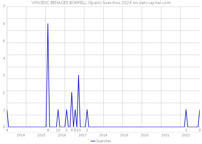 VINCENC BENAGES BORRELL (Spain) Searches 2024 