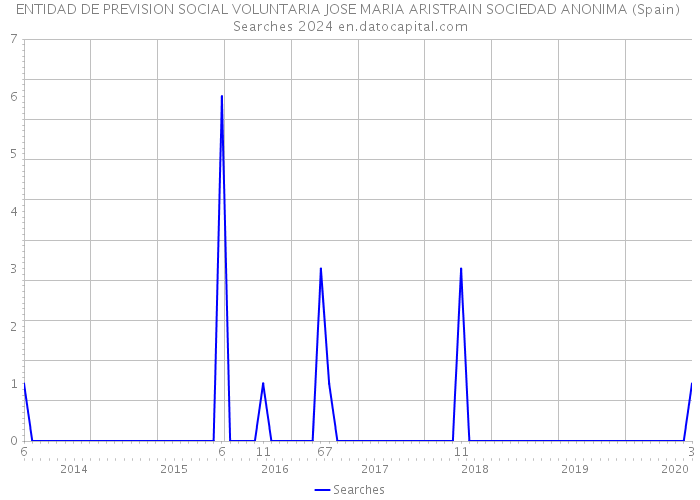 ENTIDAD DE PREVISION SOCIAL VOLUNTARIA JOSE MARIA ARISTRAIN SOCIEDAD ANONIMA (Spain) Searches 2024 