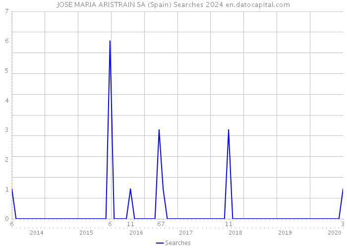 JOSE MARIA ARISTRAIN SA (Spain) Searches 2024 