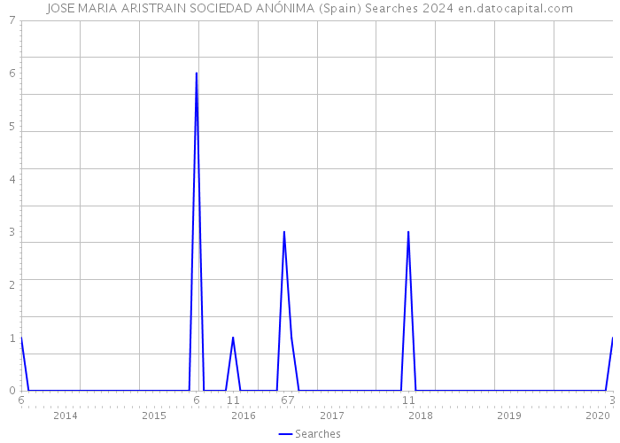 JOSE MARIA ARISTRAIN SOCIEDAD ANÓNIMA (Spain) Searches 2024 