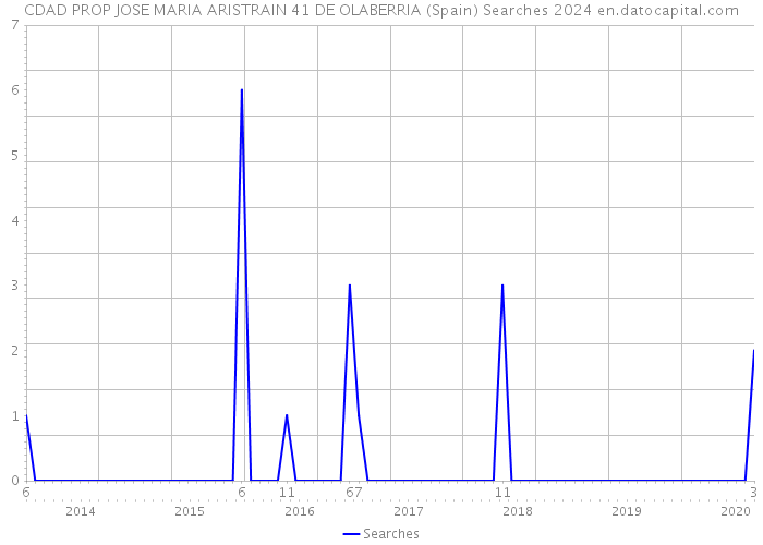 CDAD PROP JOSE MARIA ARISTRAIN 41 DE OLABERRIA (Spain) Searches 2024 