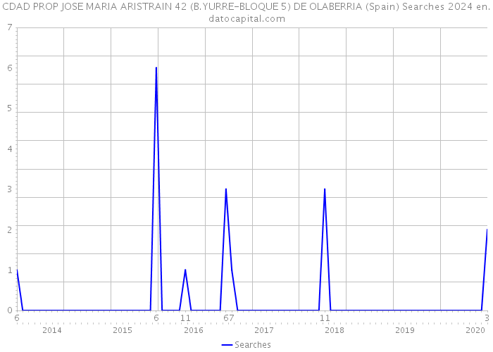 CDAD PROP JOSE MARIA ARISTRAIN 42 (B.YURRE-BLOQUE 5) DE OLABERRIA (Spain) Searches 2024 