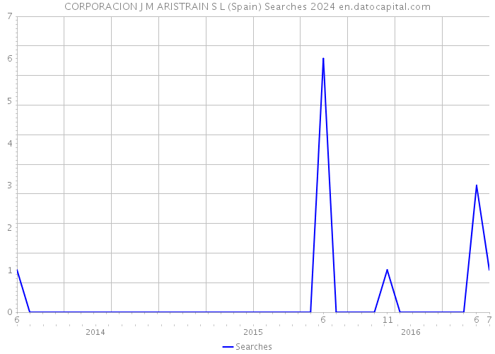 CORPORACION J M ARISTRAIN S L (Spain) Searches 2024 