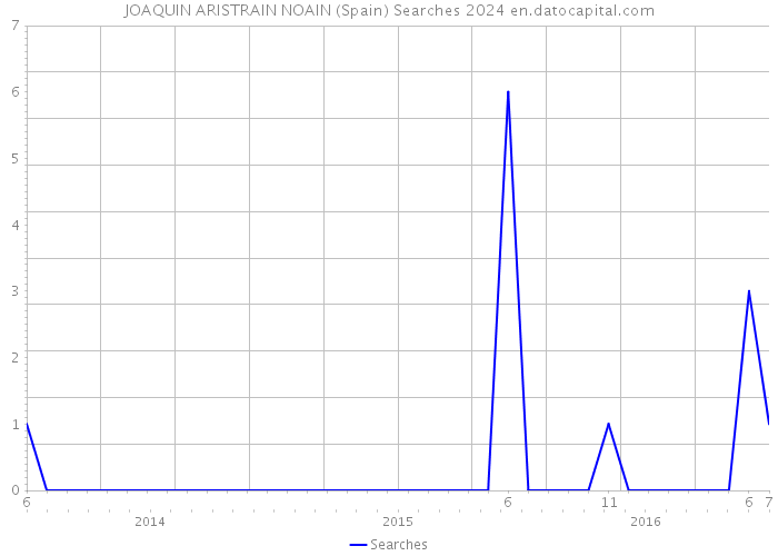 JOAQUIN ARISTRAIN NOAIN (Spain) Searches 2024 