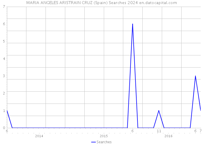 MARIA ANGELES ARISTRAIN CRUZ (Spain) Searches 2024 