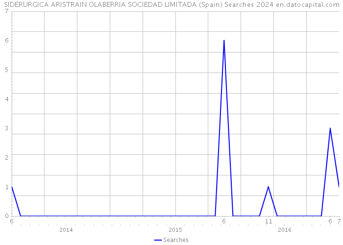 SIDERURGICA ARISTRAIN OLABERRIA SOCIEDAD LIMITADA (Spain) Searches 2024 