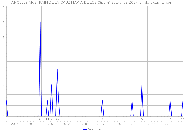 ANGELES ARISTRAIN DE LA CRUZ MARIA DE LOS (Spain) Searches 2024 