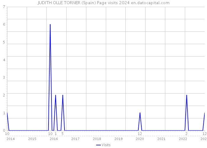 JUDITH OLLE TORNER (Spain) Page visits 2024 