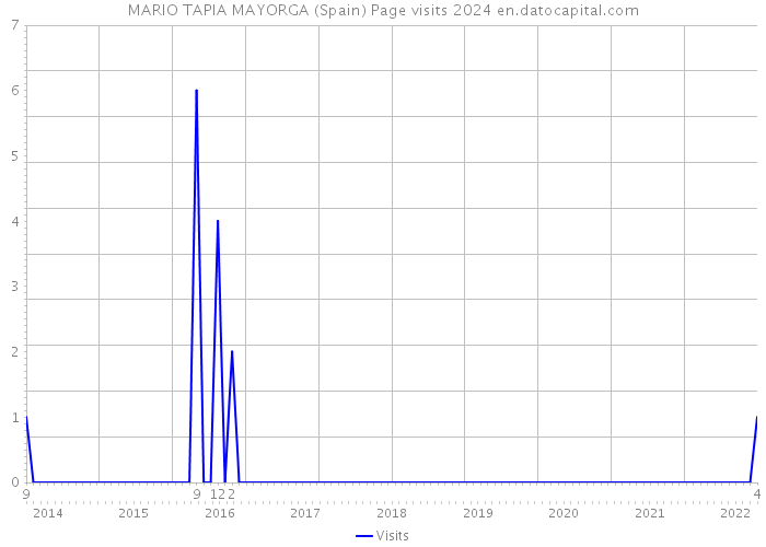 MARIO TAPIA MAYORGA (Spain) Page visits 2024 