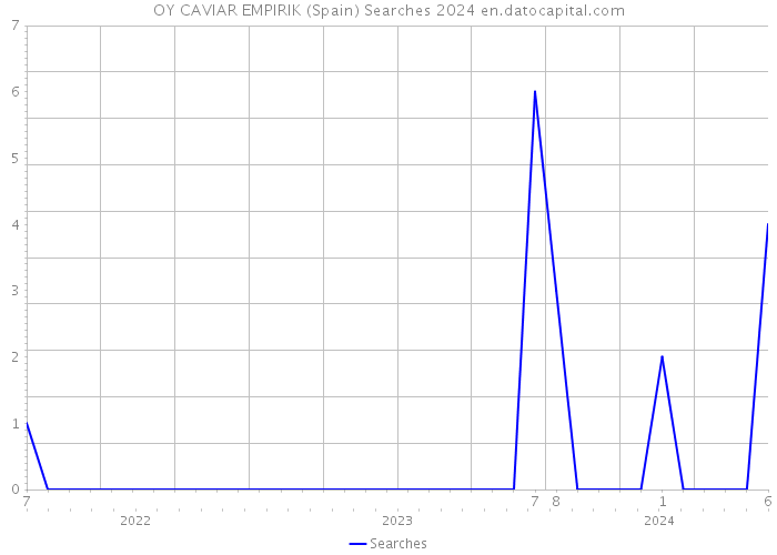 OY CAVIAR EMPIRIK (Spain) Searches 2024 