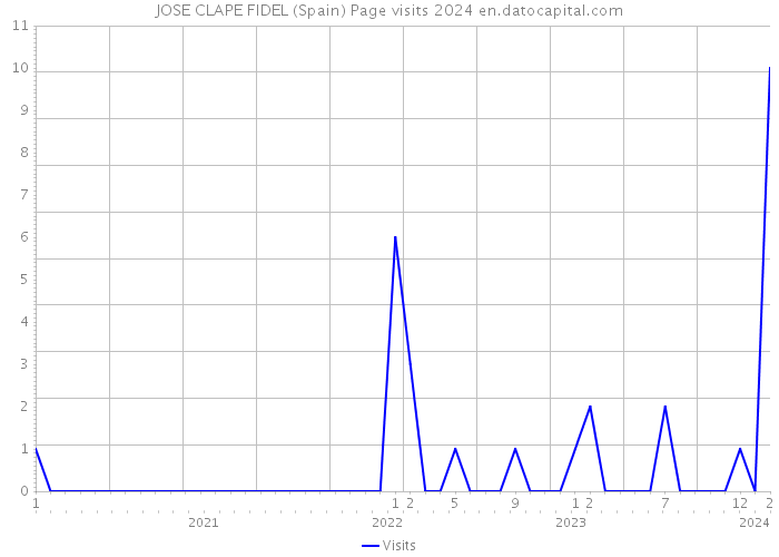 JOSE CLAPE FIDEL (Spain) Page visits 2024 