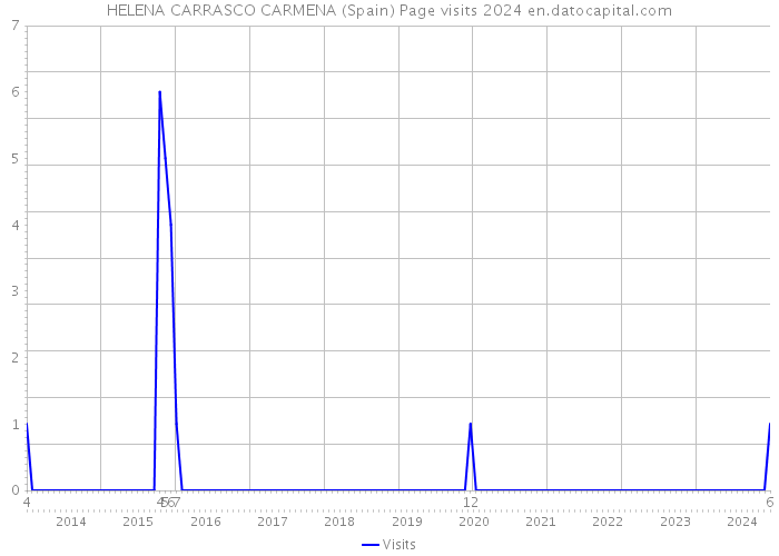HELENA CARRASCO CARMENA (Spain) Page visits 2024 