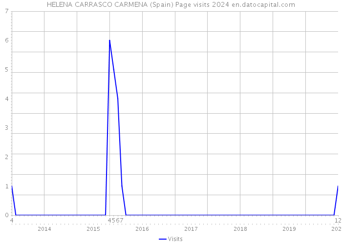 HELENA CARRASCO CARMENA (Spain) Page visits 2024 