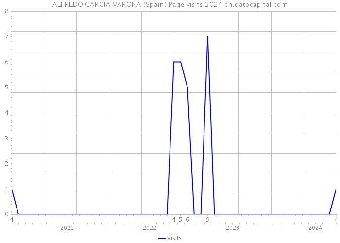 ALFREDO GARCIA VARONA (Spain) Page visits 2024 